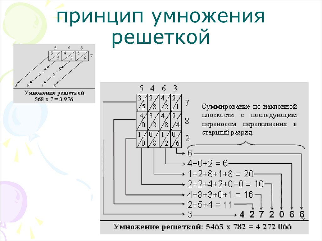 принцип умножения решеткой