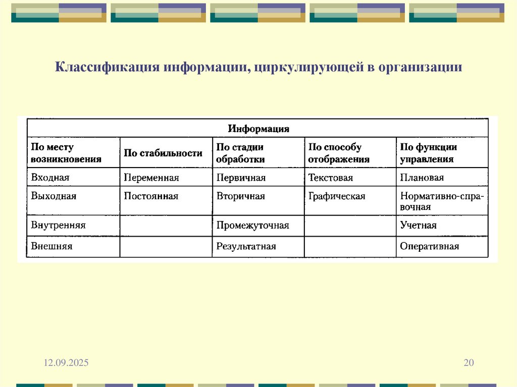 Классификация информации, циркулирующей в организации