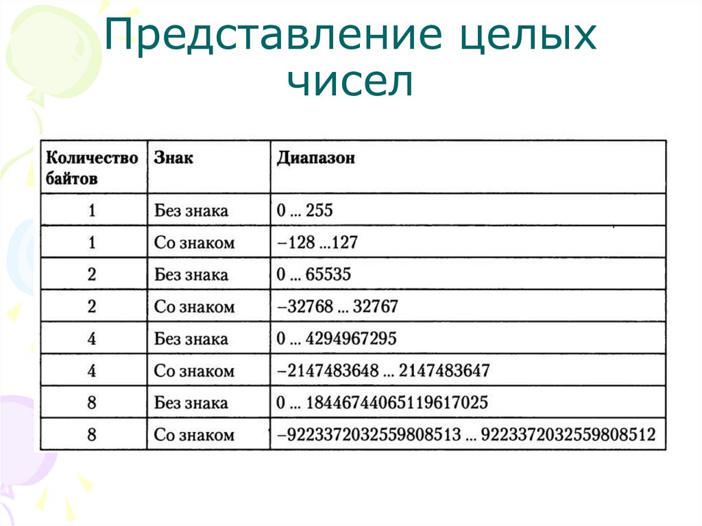 Представление целых чисел