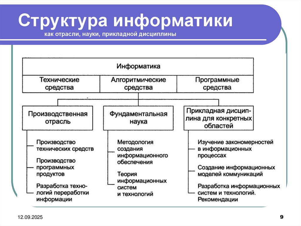 Структура информатики как отрасли, науки, прикладной дисциплины