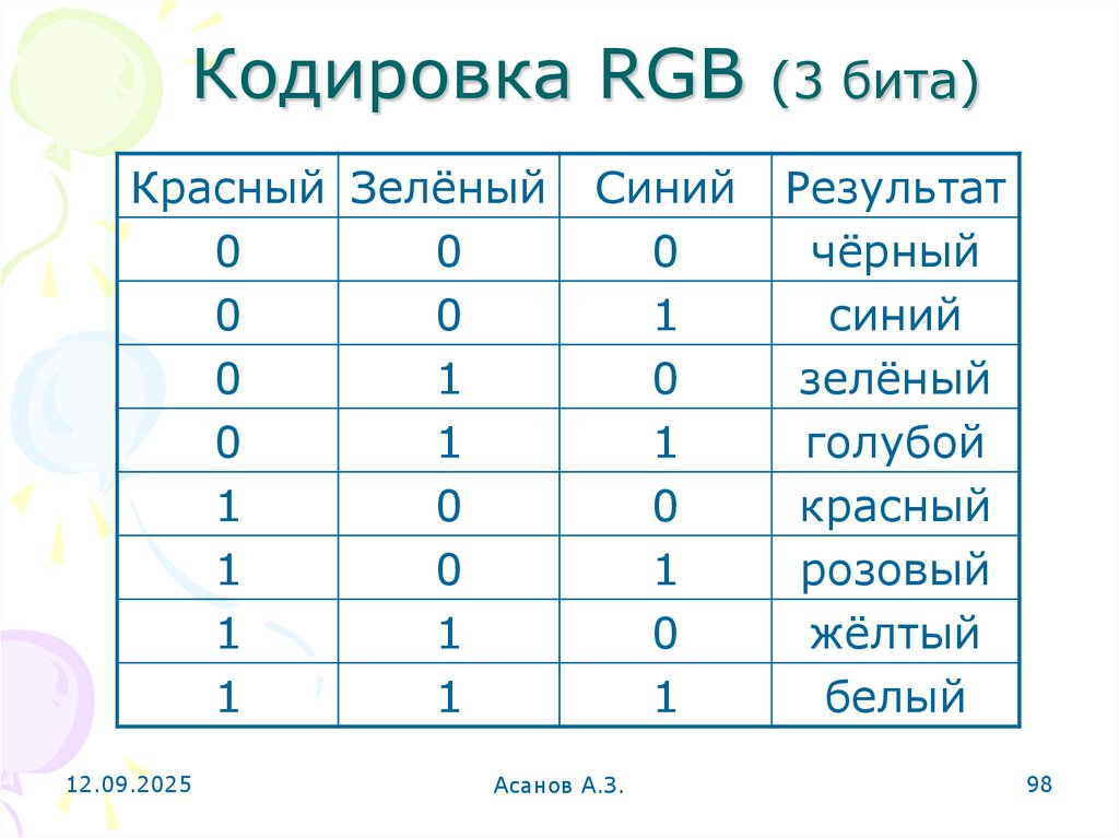 Кодировка RGB (3 бита)