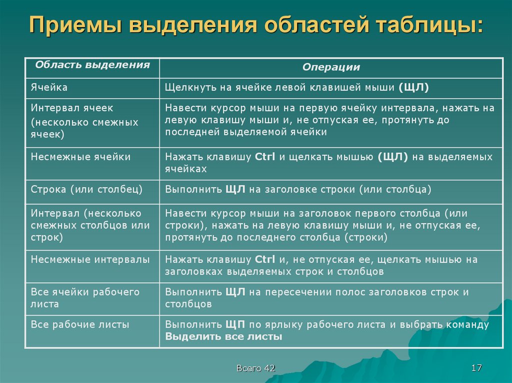 Приемы выделения областей таблицы: