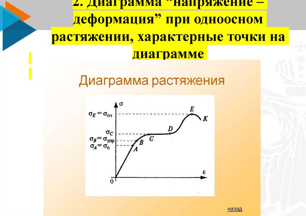 2. Диаграмма “напряжение – деформация” при одноосном растяжении, характерные точки на диаграмме