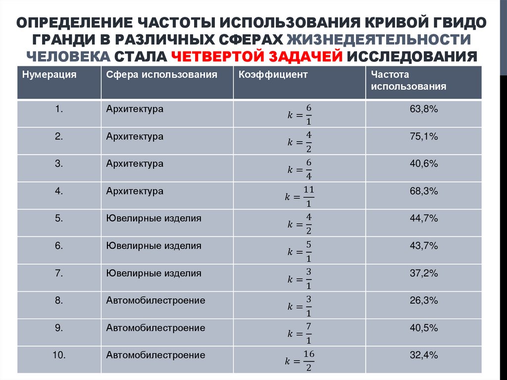 Определение частоты использования кривой Гвидо Гранди в различных сферах жизнедеятельности человека стала четвертой задачей