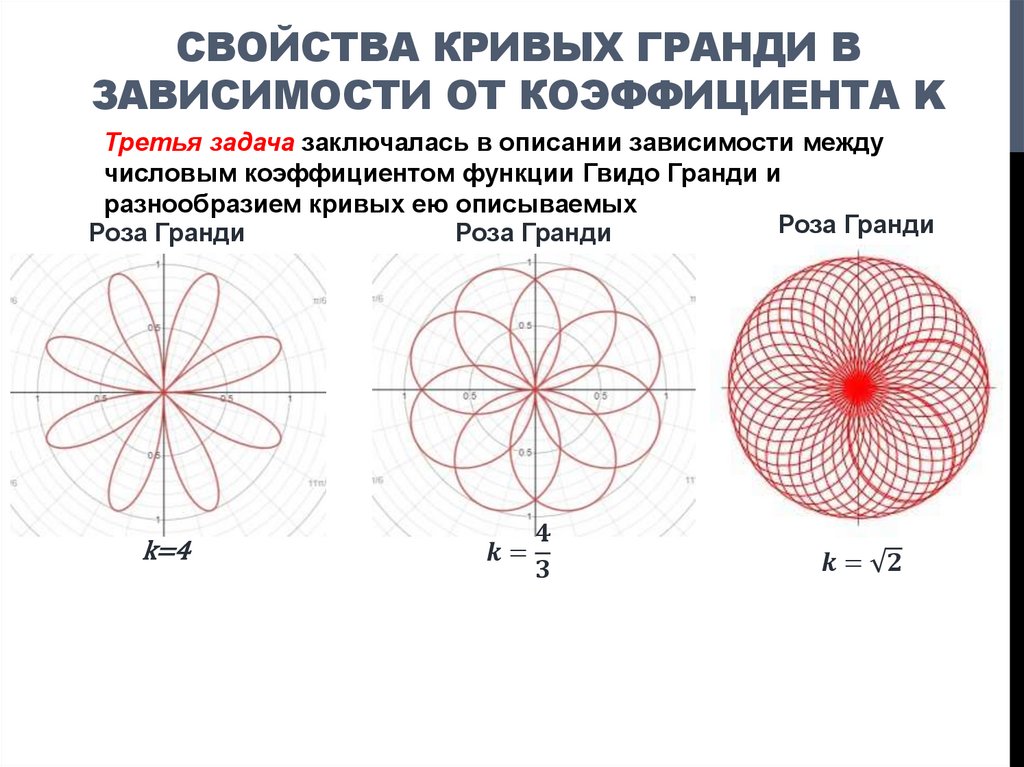 Свойства кривых Гранди в зависимости от коэффициента k
