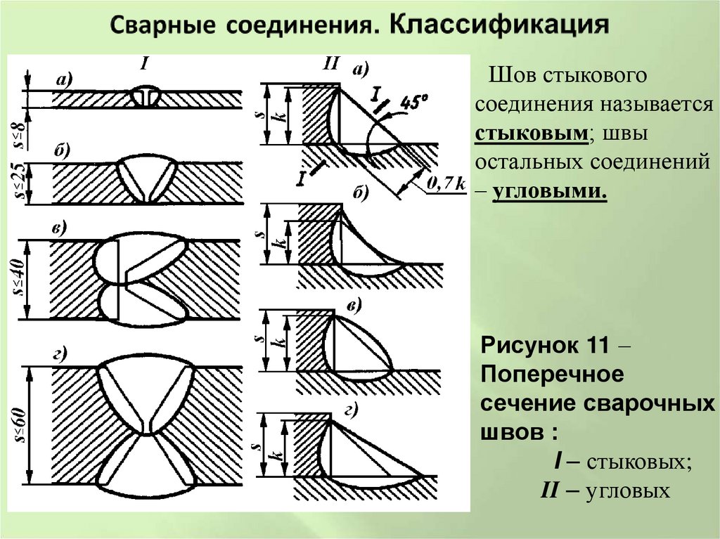 Сварные соединения. Классификация