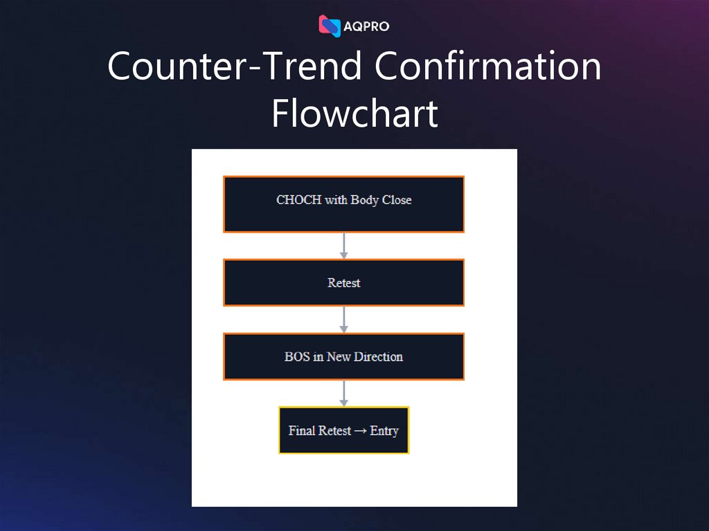 Counter-Trend Confirmation Flowchart