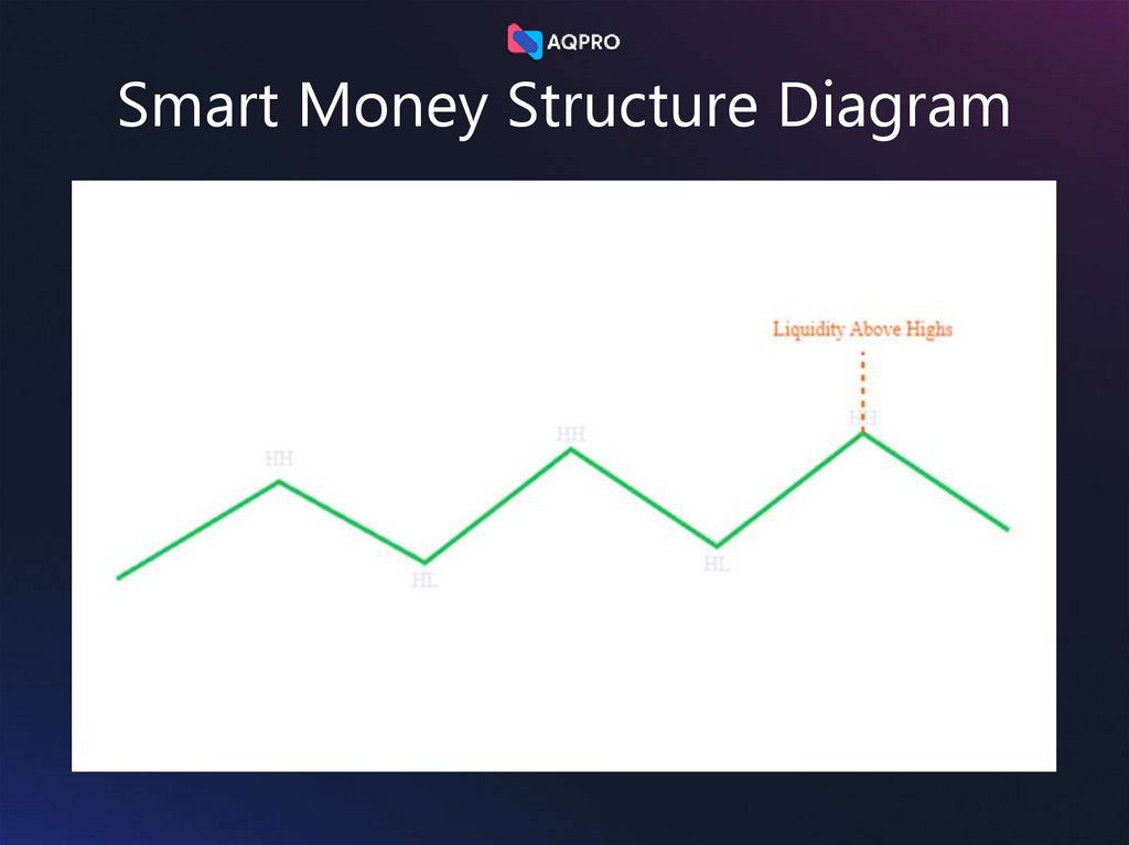Smart Money Structure Diagram
