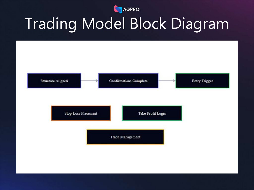 Trading Model Block Diagram