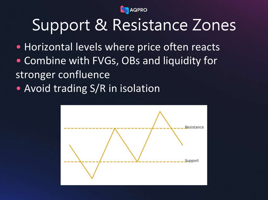 Support & Resistance Zones