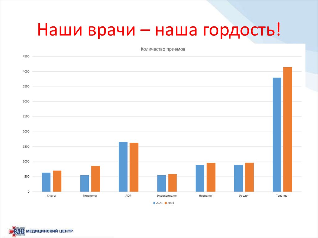 Наши врачи – наша гордость!
