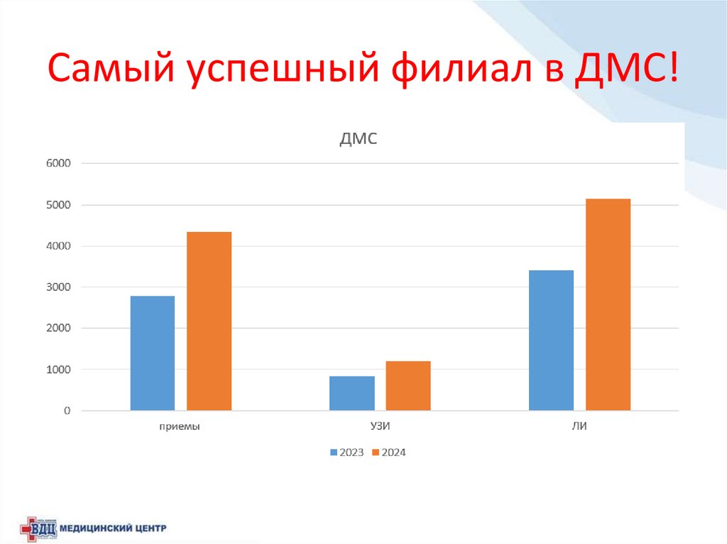 Самый успешный филиал в ДМС!
