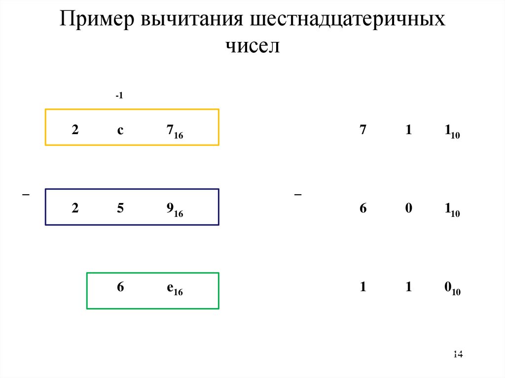 Пример вычитания шестнадцатеричных чисел