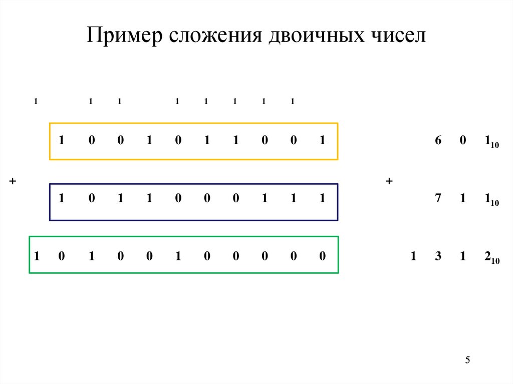 Пример сложения двоичных чисел