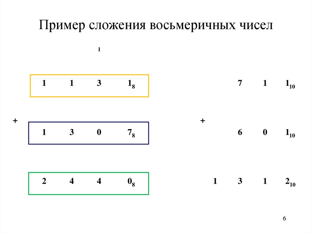 Пример сложения восьмеричных чисел