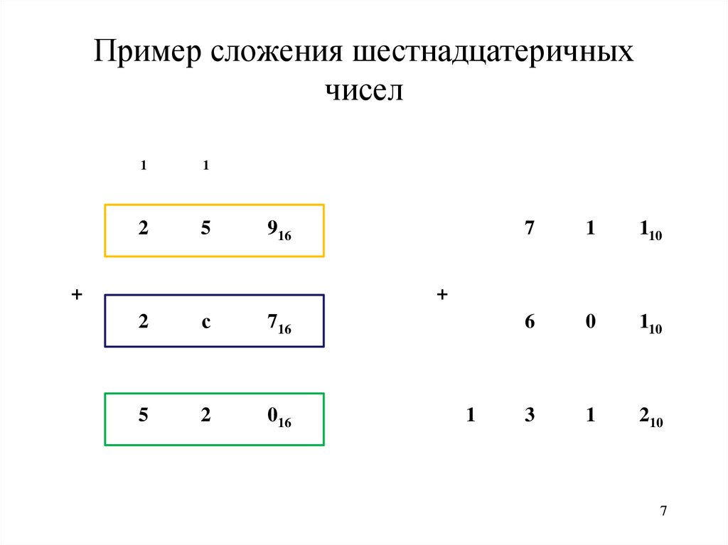 Пример сложения шестнадцатеричных чисел