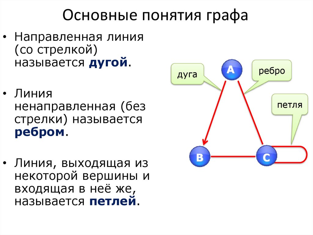 Основные понятия графа