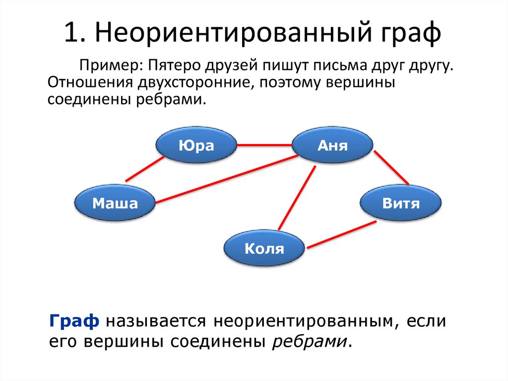 1. Неориентированный граф