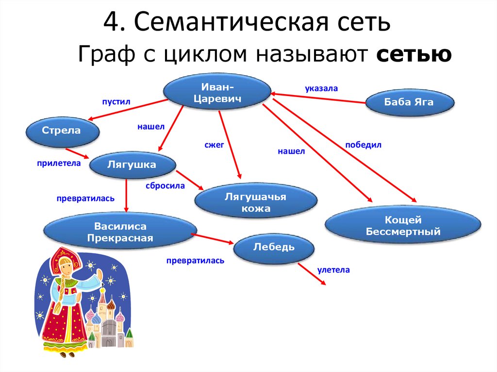 4. Семантическая сеть