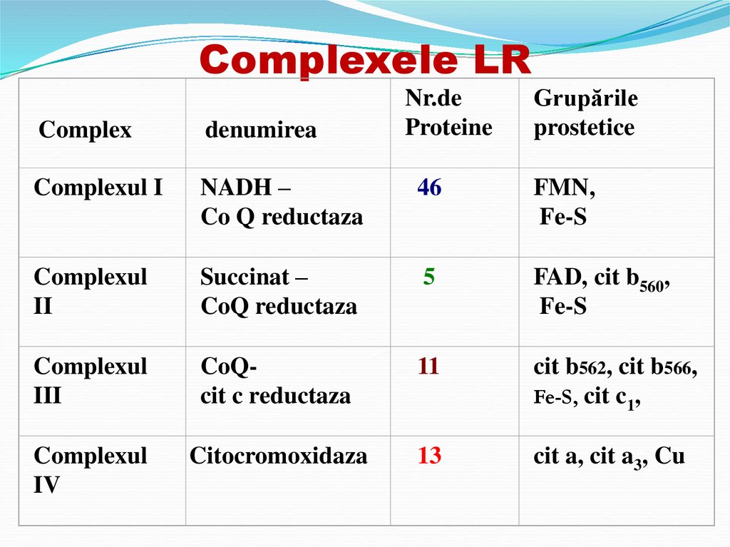Complexele LR
