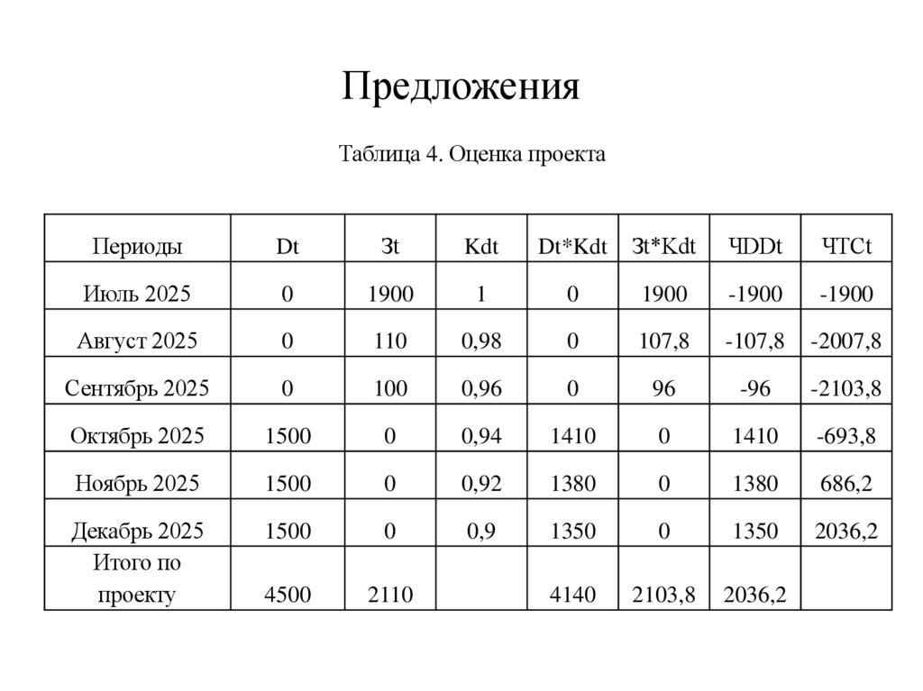 Предложения