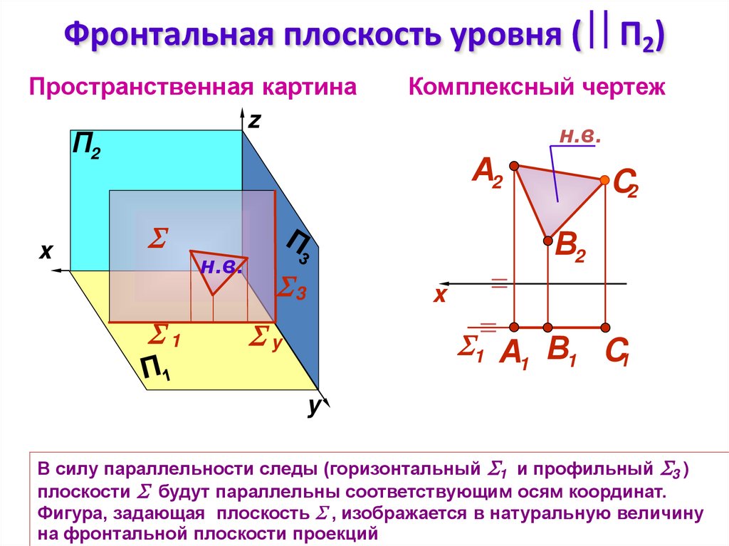 Фронтальная плоскость уровня ( П2)