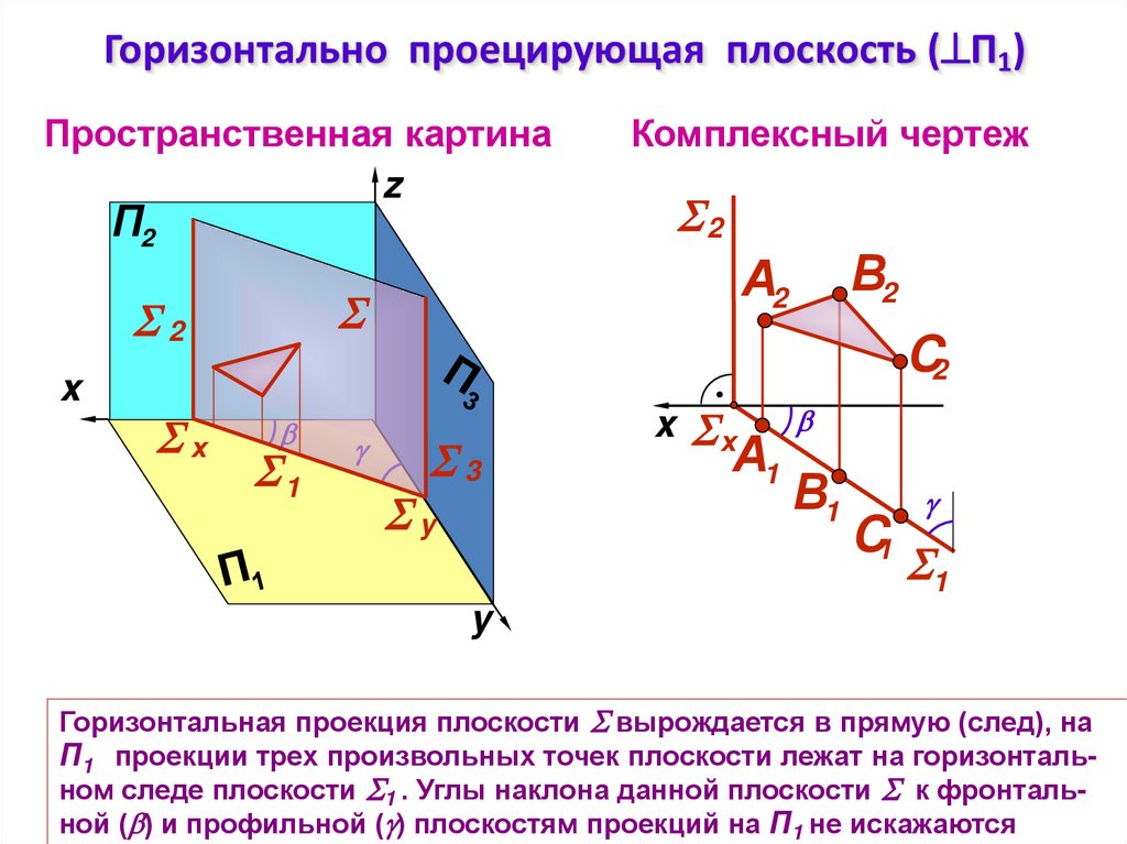 Горизонтально проецирующая плоскость (П1)