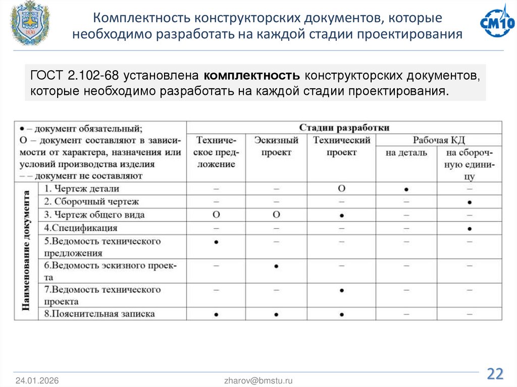 Комплектность конструкторских документов, которые необходимо разработать на каждой стадии проектирования