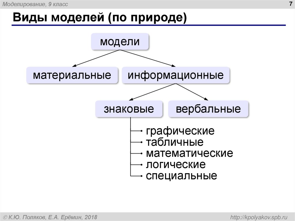 Виды моделей (по природе)