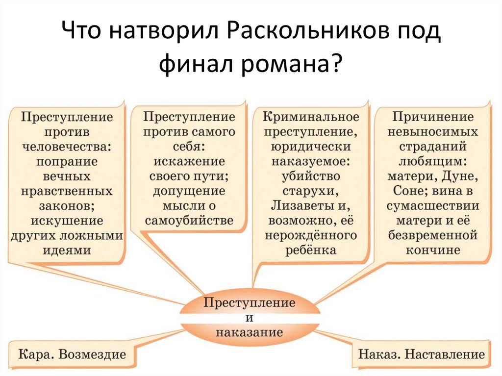 Что натворил Раскольников под финал романа?