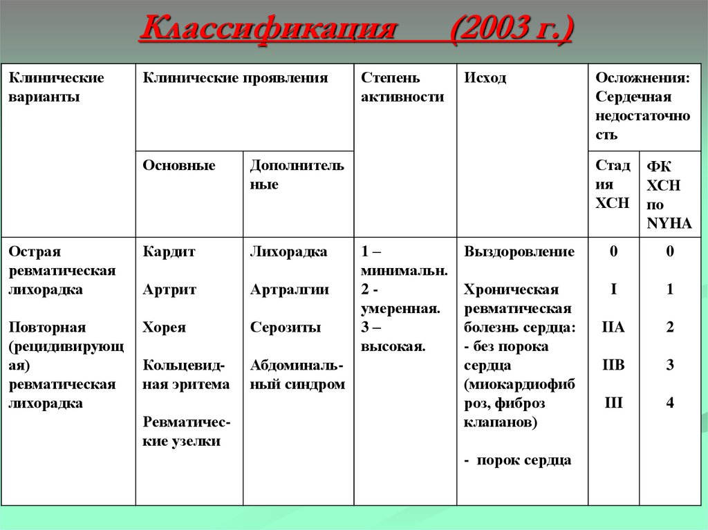 Классификация (2003 г.)