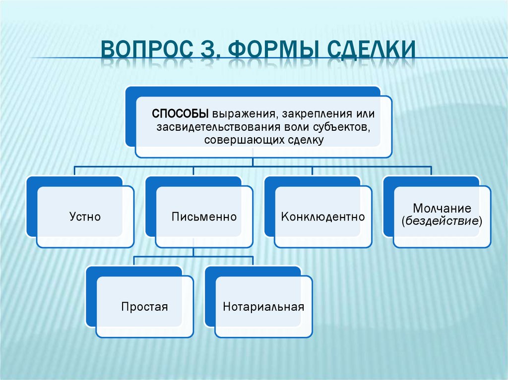 Вопрос 3. Формы сделки