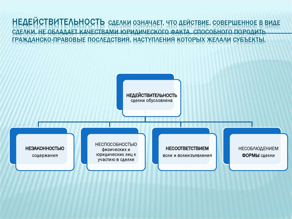 Недействительность сделки означает, что действие, совершенное в виде сделки, не обладает качествами юридического факта,