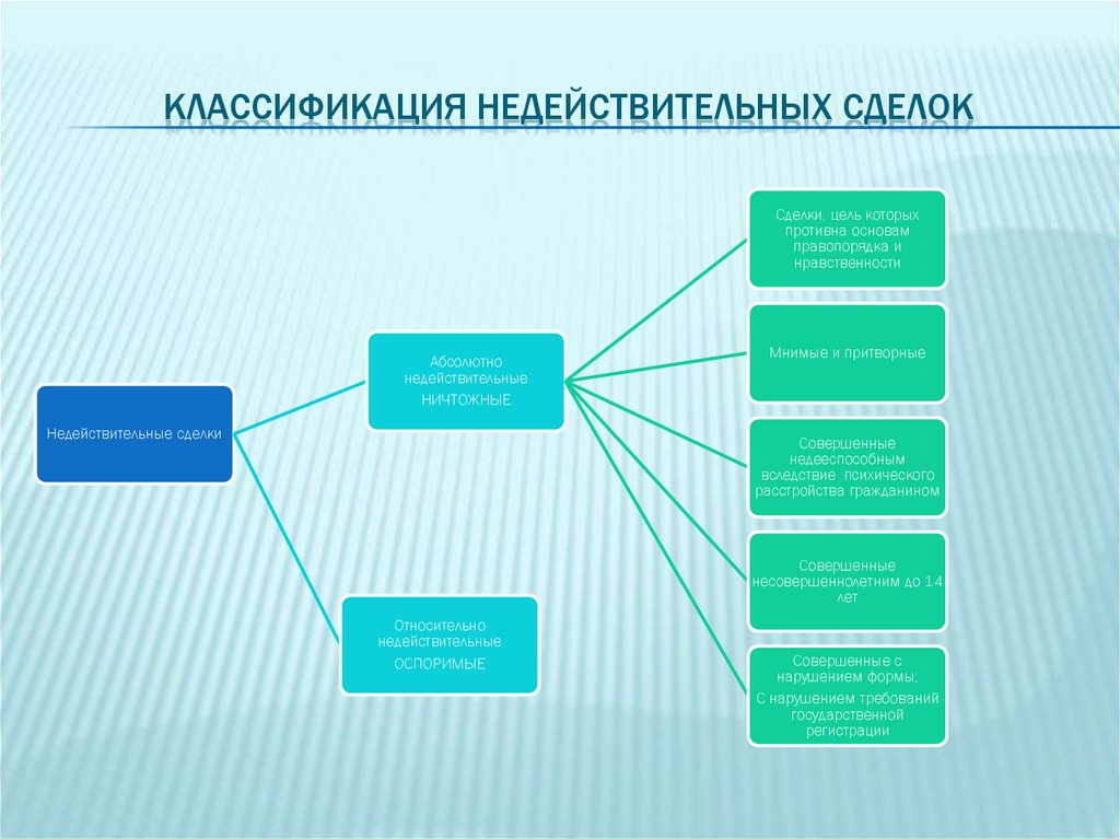 Классификация недействительных сделок