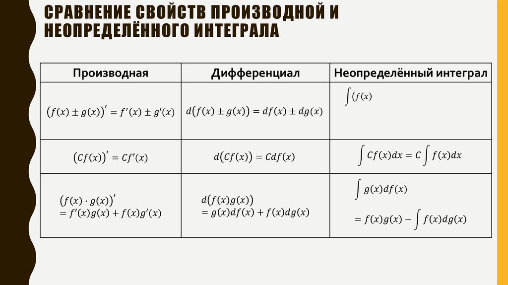 Сравнение свойств производной и неопределённого интеграла
