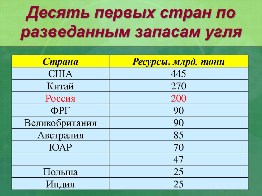 Десять первых стран по разведанным запасам угля