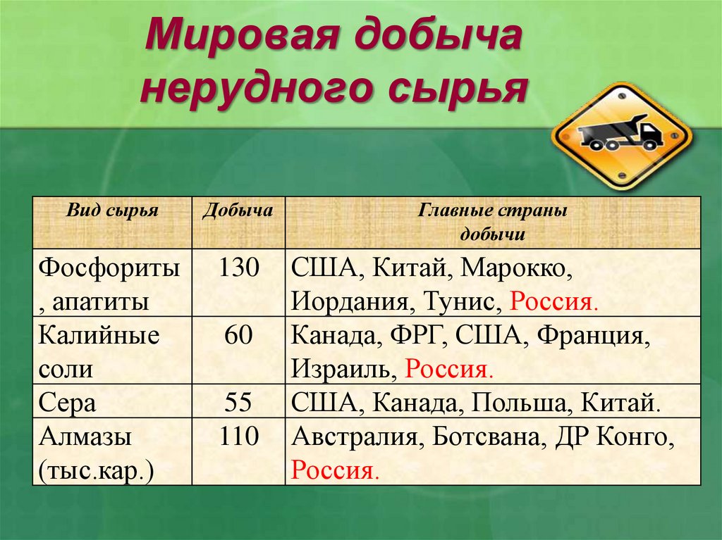 Мировая добыча нерудного сырья