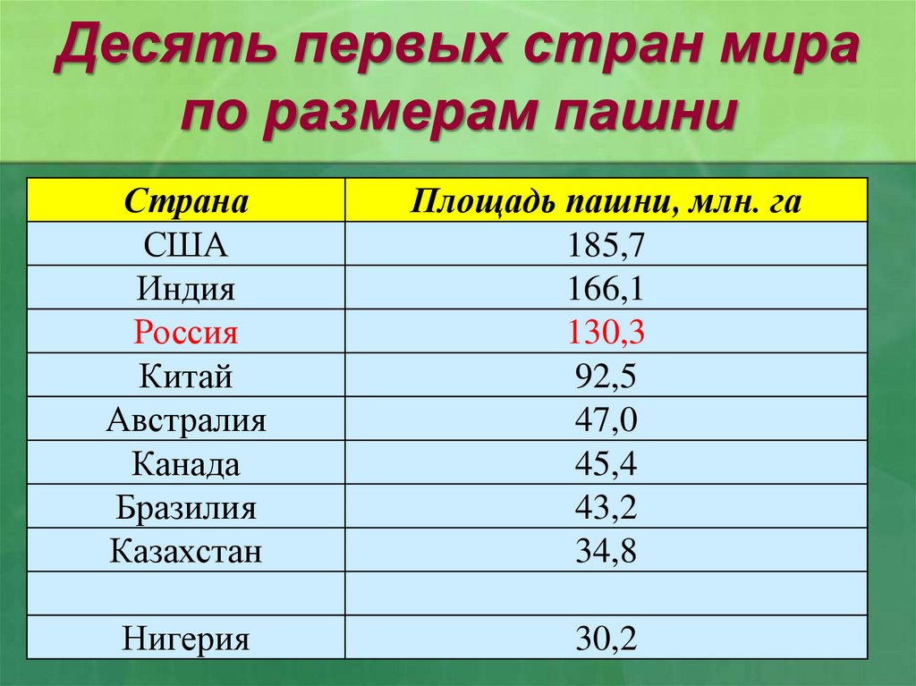 Десять первых стран мира по размерам пашни