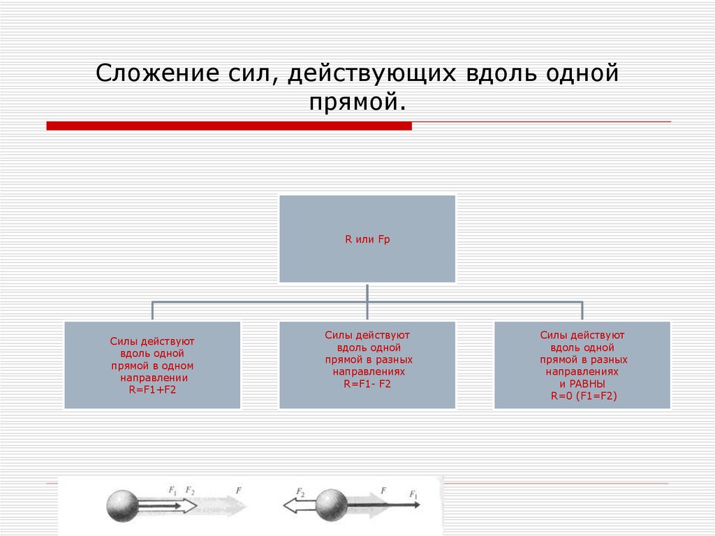 Сложение сил, действующих вдоль одной прямой.