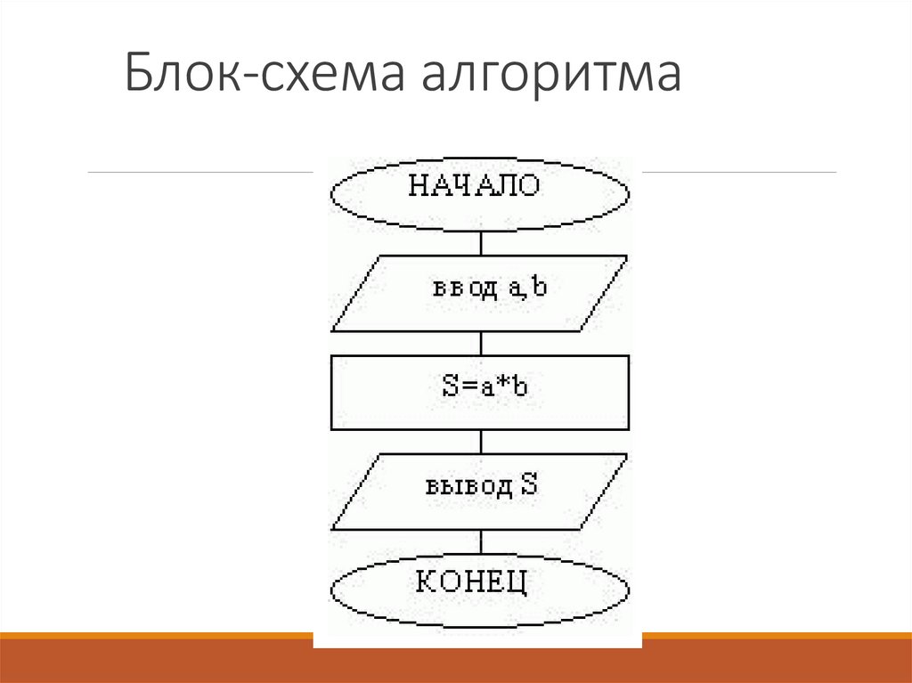 Блок-схема алгоритма