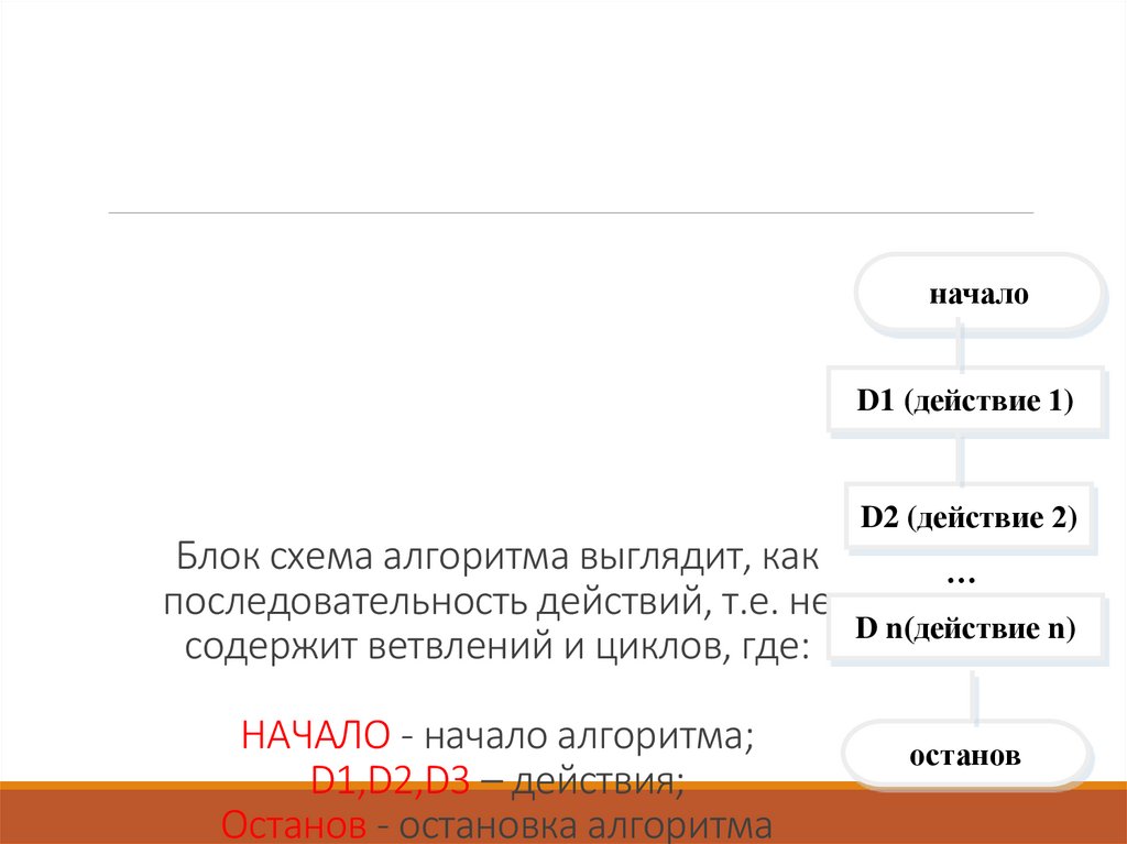 Блок схема алгоритма выглядит, как последовательность действий, т.е. не содержит ветвлений и циклов, где: НАЧАЛО - начало