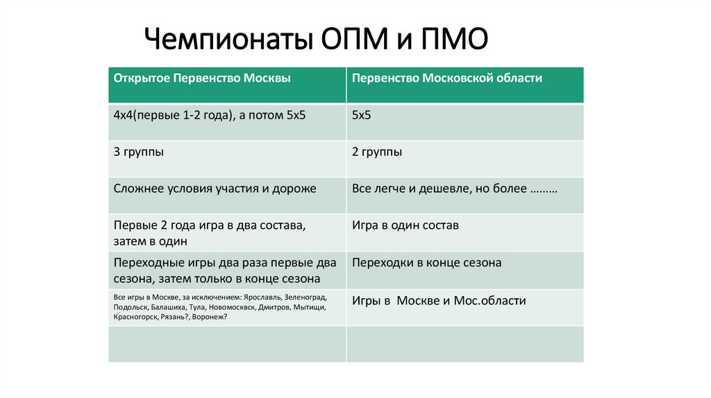 Чемпионаты ОПМ и ПМО