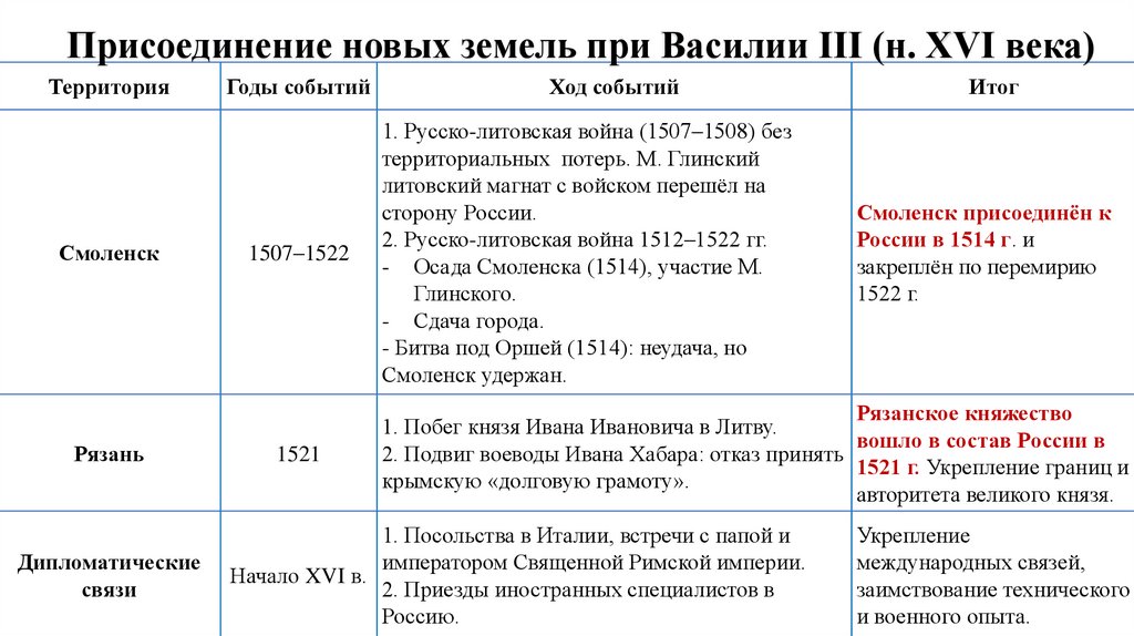 Присоединение новых земель при Василии III (н. XVI века)