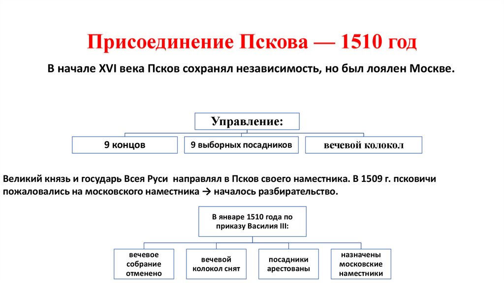 Присоединение Пскова — 1510 год