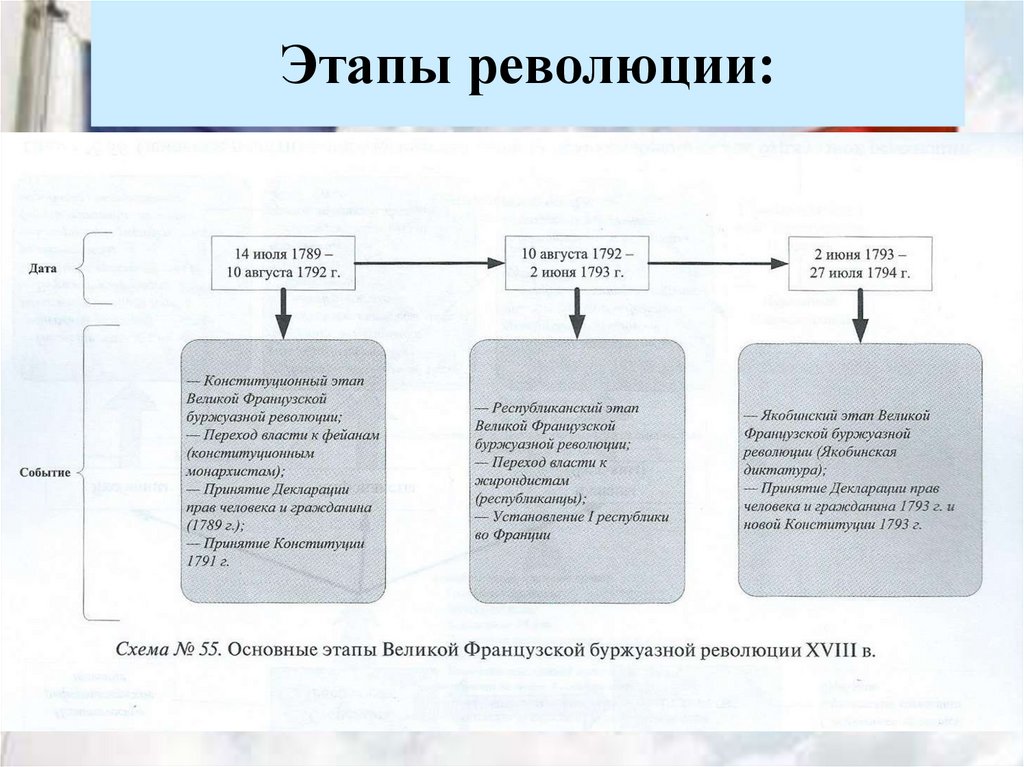 Этапы революции: