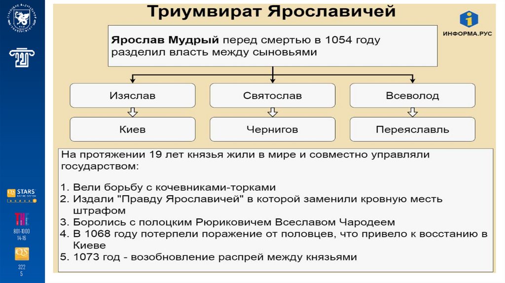 Киевская Русь после Ярослава Мудрого Триумвират Ярославичей