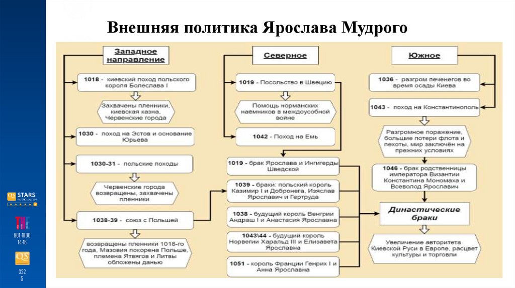 Внешняя политика Ярослава Мудрого