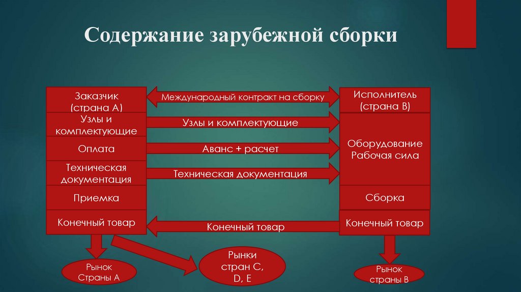Содержание зарубежной сборки