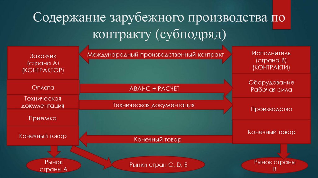 Содержание зарубежного производства по контракту (субподряд)