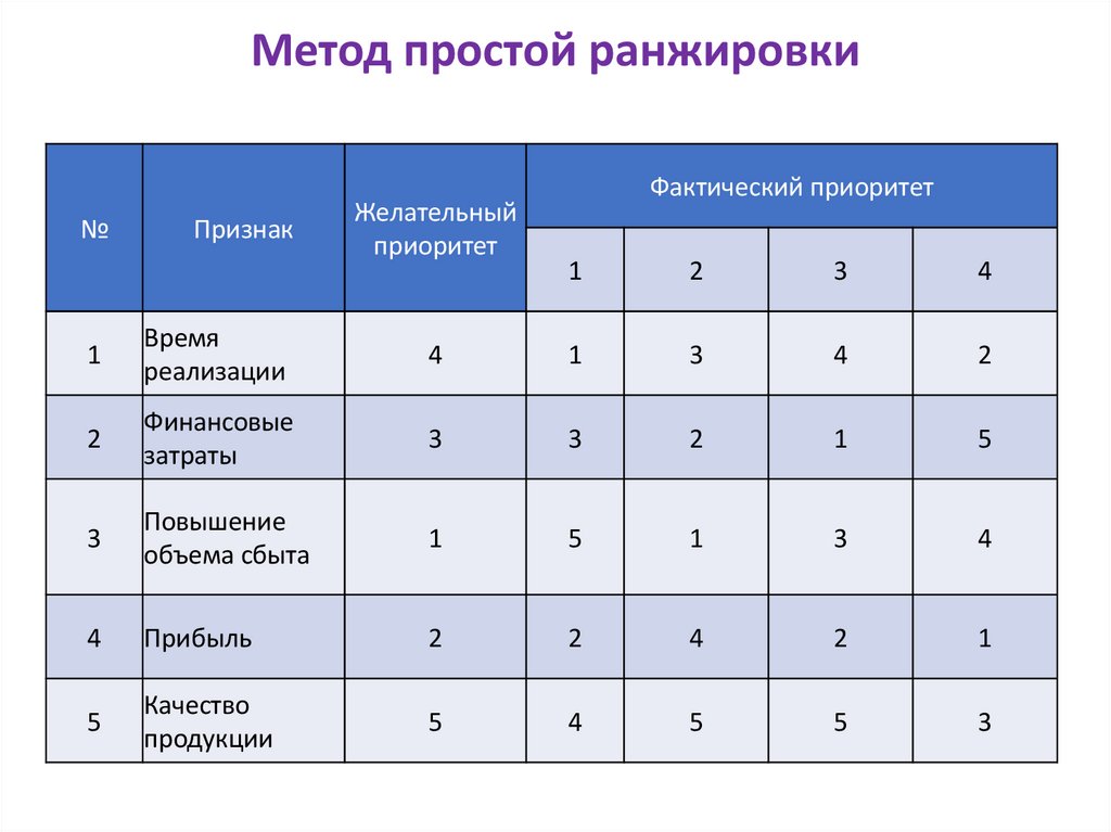 Метод простой ранжировки